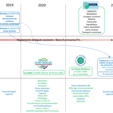 réglementations environnementales